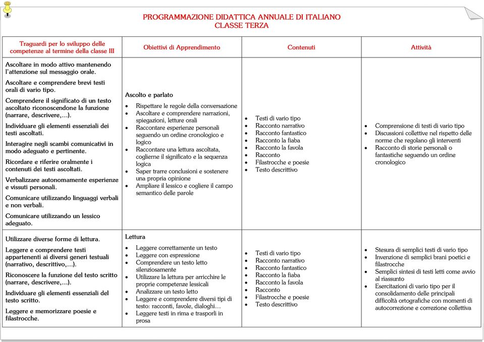 Comprendere il significato di un testo ascoltato riconoscendone la funzione (narrare, descrivere, ). Individuare gli elementi essenziali dei testi ascoltati.