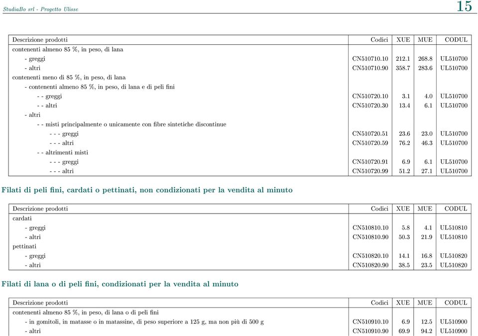 1 UL510700 - altri - - misti principalmente o unicamente con bre sintetiche discontinue - - - greggi CN510720.51 23.6 23.0 UL510700 - - - altri CN510720.59 76.2 46.