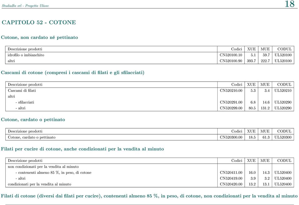 2 UL520290 Cotone, cardato o pettinato Cotone, cardato o pettinato CN520300.00 18.5 61.