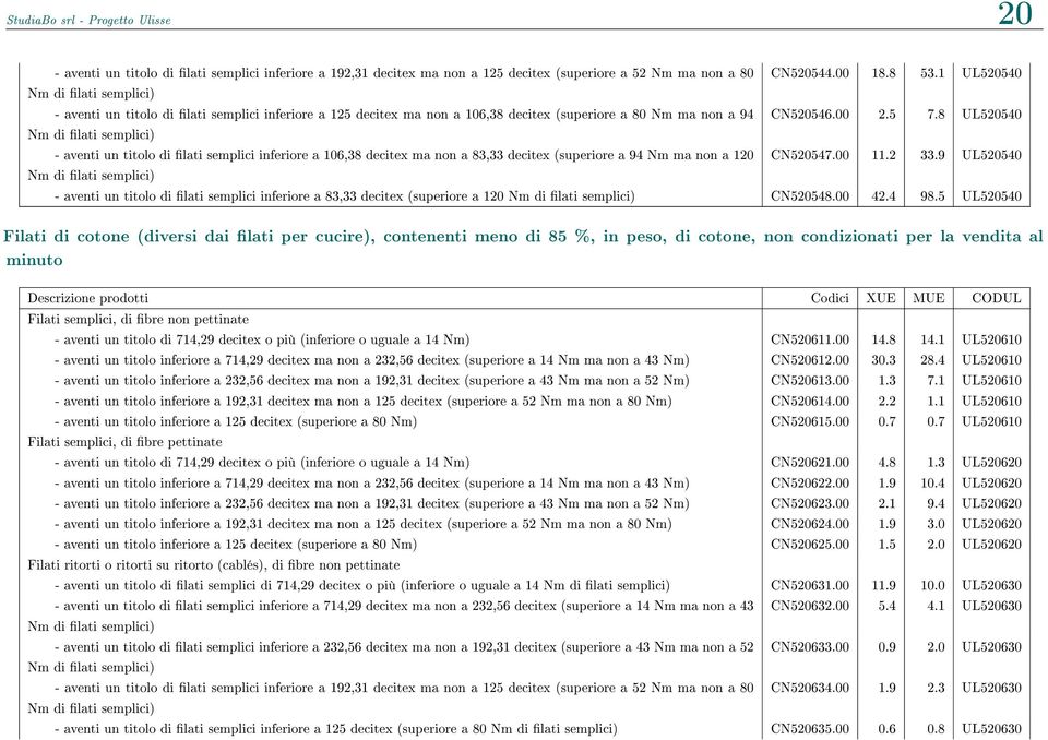 (superiore a 94 Nm ma non a 120 Nm di lati semplici) CN520544.00 18.8 53.1 UL520540 CN520546.00 2.5 7.8 UL520540 CN520547.00 11.2 33.