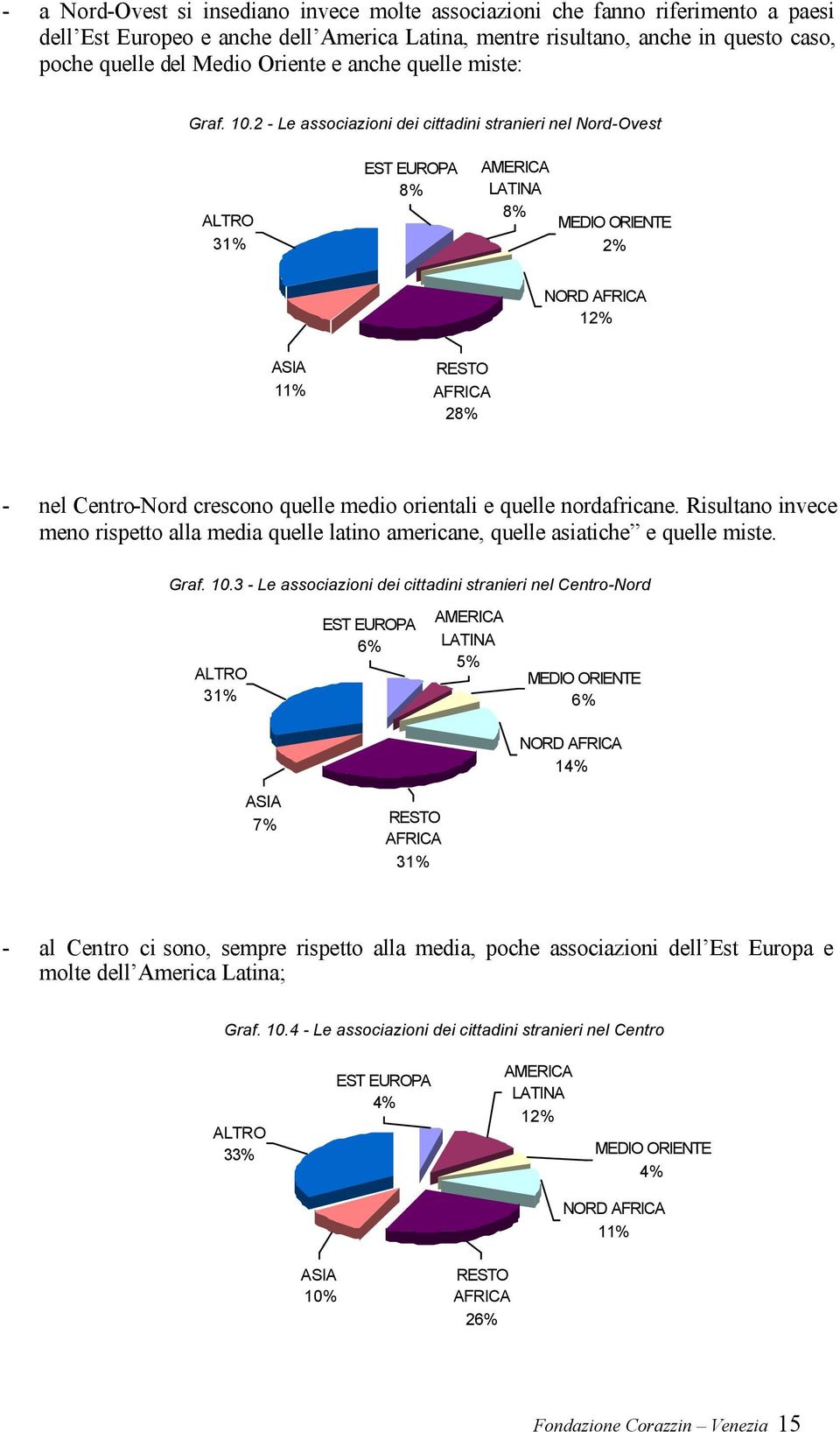 - Le associazioni dei cittadini stranieri nel Nord-Ovest ALTRO 3% EST EUROPA 8% AMERICA LATINA 8% MEDIO ORIENTE % NORD AFRICA % ASIA % RESTO AFRICA 8% - nel Centro-Nord crescono quelle medio