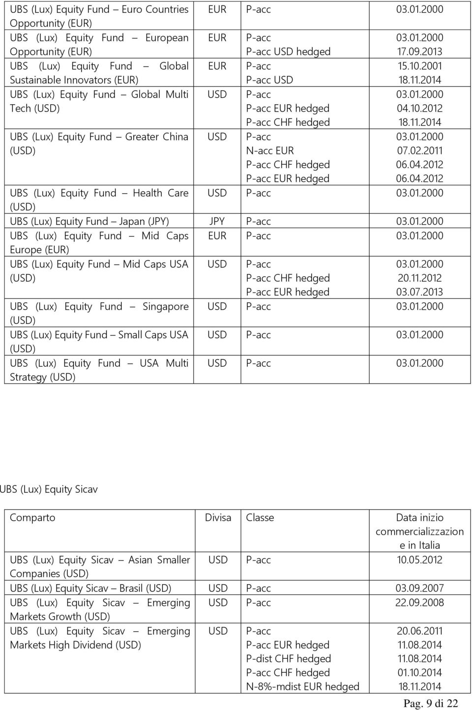 10.2012 UBS (Lux) Equity Fund Greater China () N-acc CHF hedged hedged 07.02.2011 06.04.