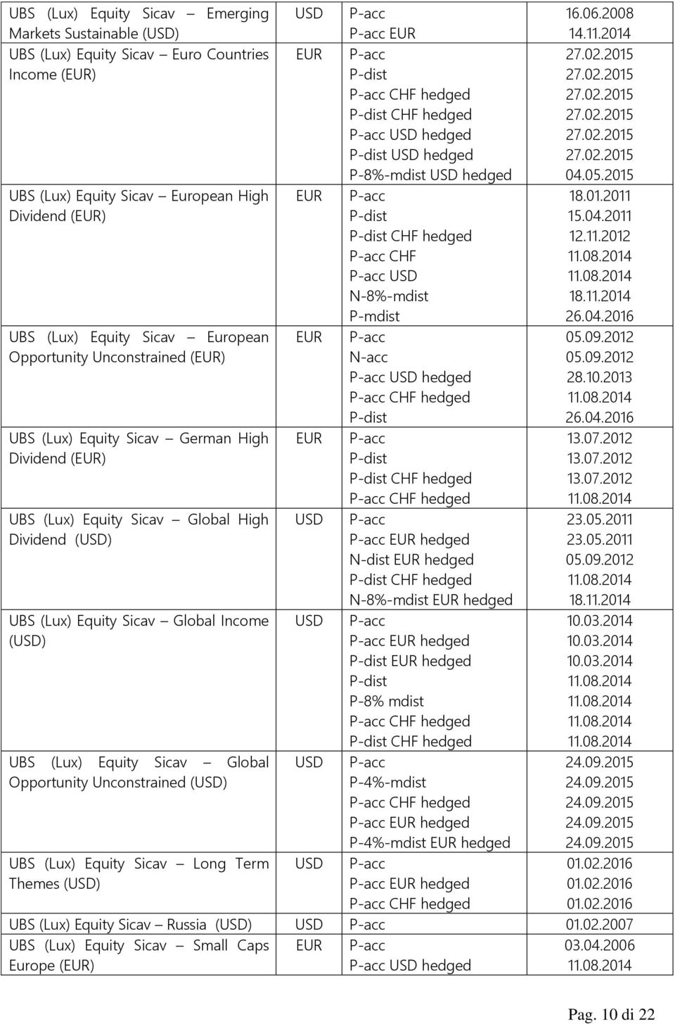 09.2012 05.09.2012 28.10.2013 26.04.2016 UBS (Lux) Equity Sicav German High Dividend () CHF hedged CHF hedged 13.07.