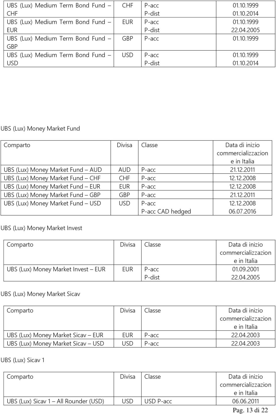 2011 UBS (Lux) Money Market Fund CHF CHF 12.12.2008 UBS (Lux) Money Market Fund 12.12.2008 UBS (Lux) Money Market Fund GBP GBP 21.12.2011 UBS (Lux) Money Market Fund CAD hedged UBS (Lux) Money Market Invest 12.