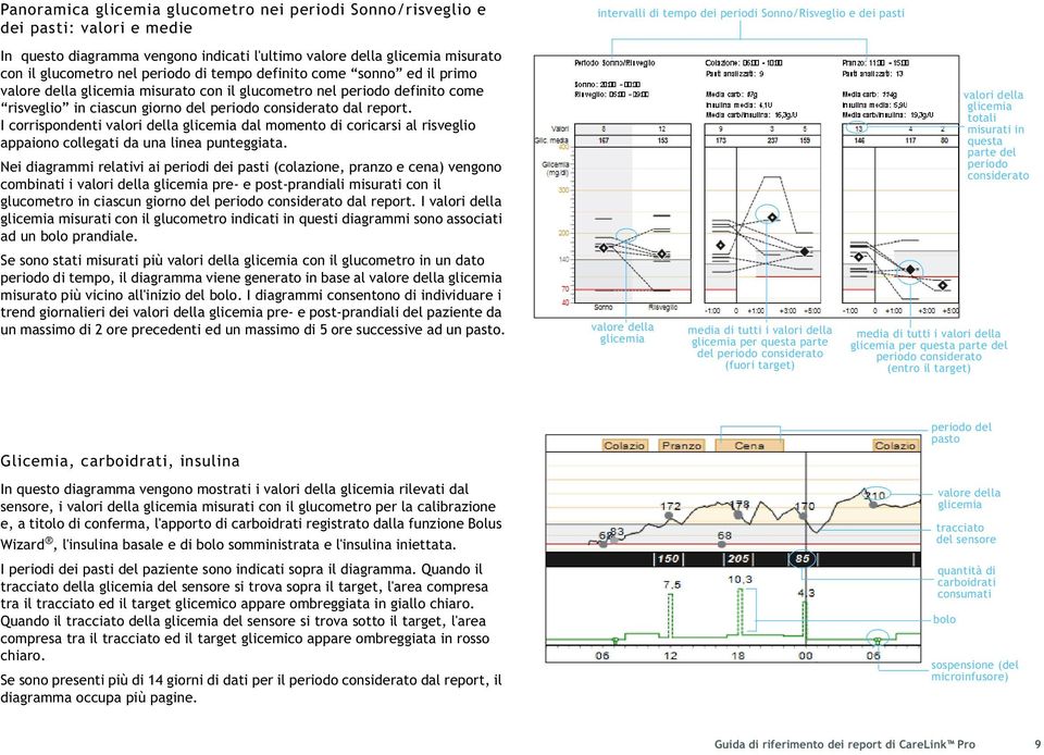 del periodo considerato dal report. I corrispondenti valori della glicemia dal momento di coricarsi al risveglio appaiono collegati da una linea punteggiata.