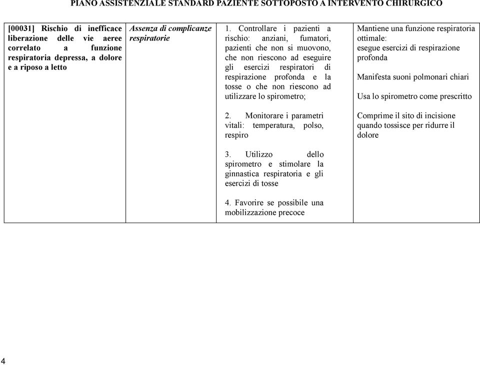 utilizzare lo spirometro; Mantiene una funzione respiratoria ottimale: esegue esercizi di respirazione profonda Manifesta suoni polmonari chiari Usa lo spirometro come prescritto 2.