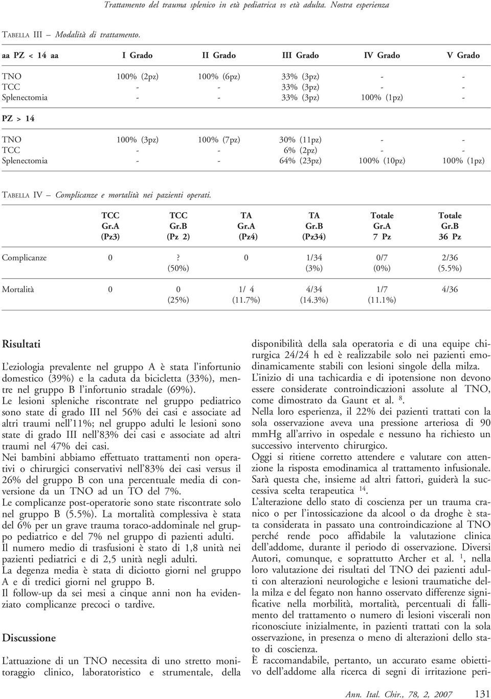 (11pz) - - TCC - - 6% (2pz) - - Splenectomia - - 64% (23pz) 100% (10pz) 100% (1pz) TABELLA IV Complicanze e mortalità nei pazienti operati. TCC TCC TA TA Totale Totale Gr.A Gr.