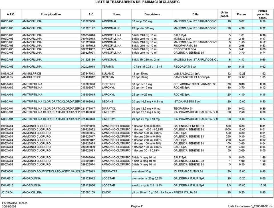 47 R03DA05 AMINOFILLINA 011226026 AMINOMAL 3 fiale 240 mg 10 ml MALESCI SpA IST.FARMACOBIOL 3 1.55 0.52 R03DA05 AMINOFILLINA 031407012 AMINOFILLINA 5 fiale 240 mg 10 ml FISIOPHARMA Srl 5 2.66 0.