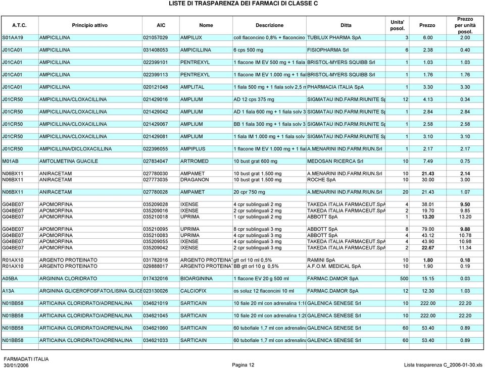 000 mg + 1 fial BRISTOL-MYERS SQUIBB Srl 1 1.76 1.76 J01CA01 AMPICILLINA 020121048 AMPLITAL 1 fiala 500 mg + 1 fiala solv 2,5 mpharmacia ITALIA SpA 1 3.30 3.