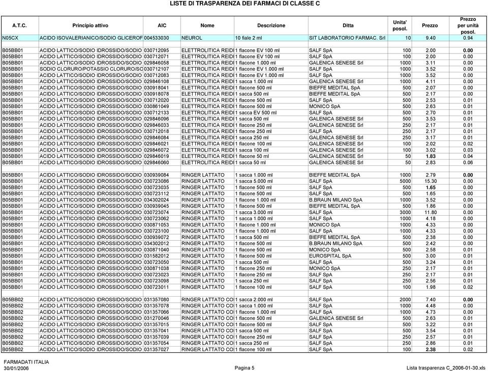 00 B05BB01 ACIDO LATTICO/SODIO IDROSSIDO/SODIO 030712071 ELETTROLITICA REIDR1 flacone EV 100 ml SALF SpA 100 2.00 0.