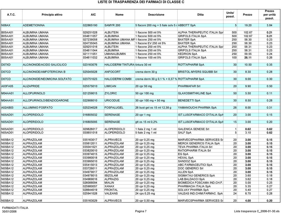 23 B05AA01 ALBUMINA UMANA 024735045 ALBUMINA UMANA 1 flacone EV 250 ml 5% BAXTER SpA 250 58.30 0.23 B05AA01 ALBUMINA UMANA 029251016 ALBUTEIN 1 flacone 250 ml 5% ALPHA THERAPEUTIC ITALIA SpA 250 58.