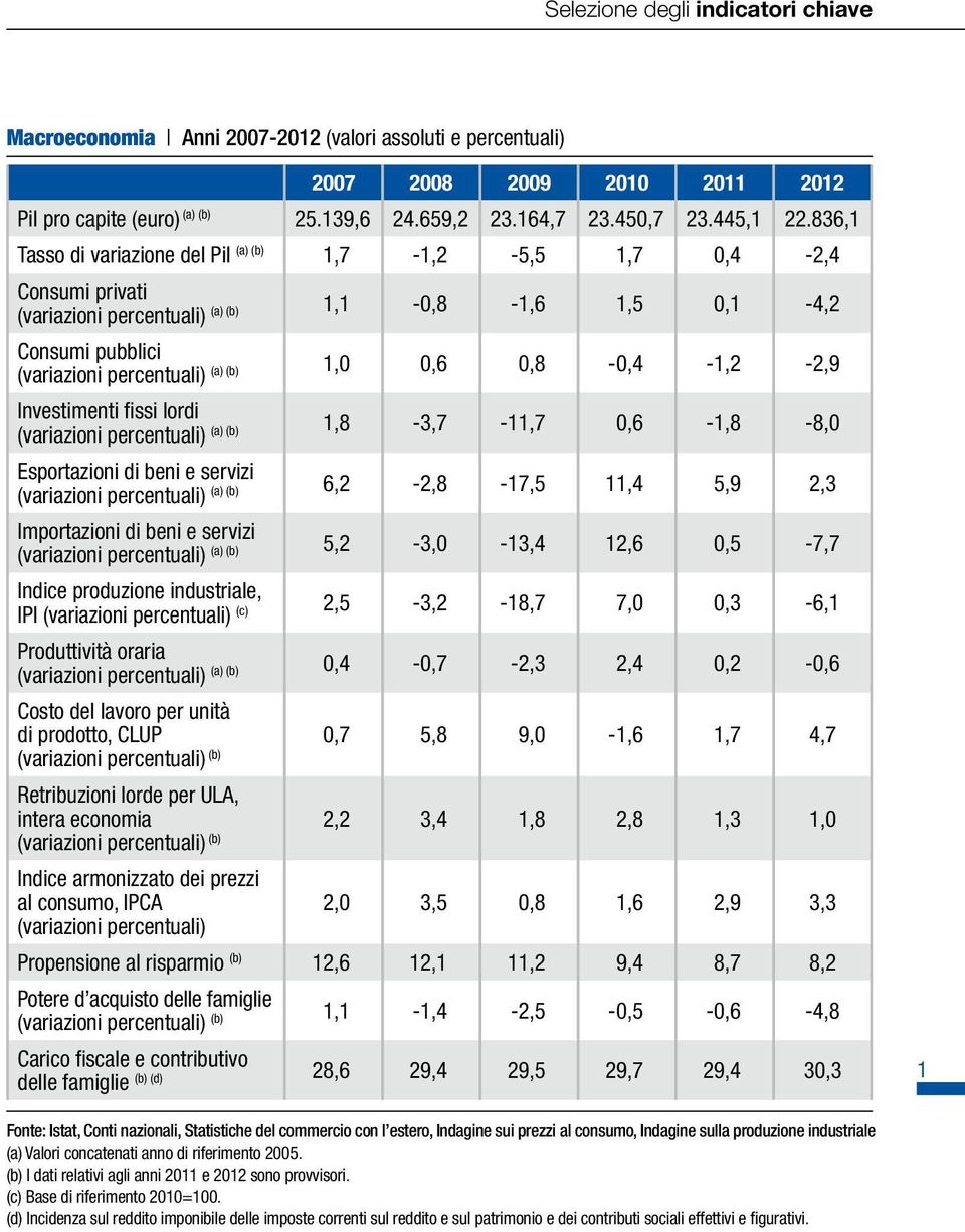 836,1 Tasso di variazione del Pil (a) (b) 1,7-1,2-5,5 1,7 0,4-2,4 Consumi privati (variazioni percentuali) (a) (b) 1,1-0,8-1,6 1,5 0,1-4,2 Consumi pubblici (variazioni percentuali) (a) (b) 1,0 0,6