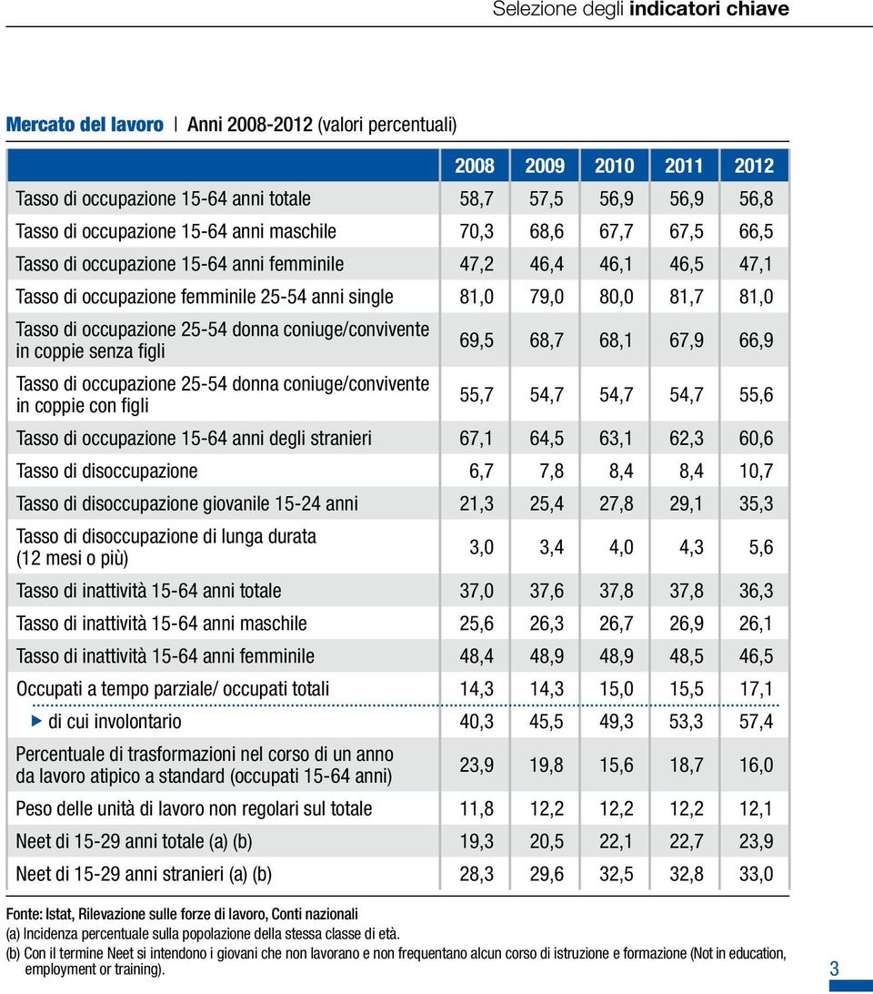 occupazione 25-54 donna coniuge/convivente in coppie senza figli 69,5 68,7 68,1 67,9 66,9 Tasso di occupazione 25-54 donna coniuge/convivente in coppie con figli 55,7 54,7 54,7 54,7 55,6 Tasso di