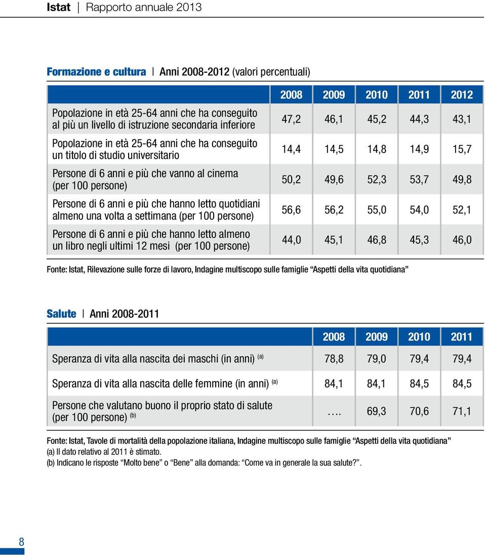 a settimana (per 100 persone) Persone di 6 anni e più che hanno letto almeno un libro negli ultimi 12 mesi (per 100 persone) 2008 2009 2010 2011 2012 47,2 46,1 45,2 44,3 43,1 14,4 14,5 14,8 14,9 15,7