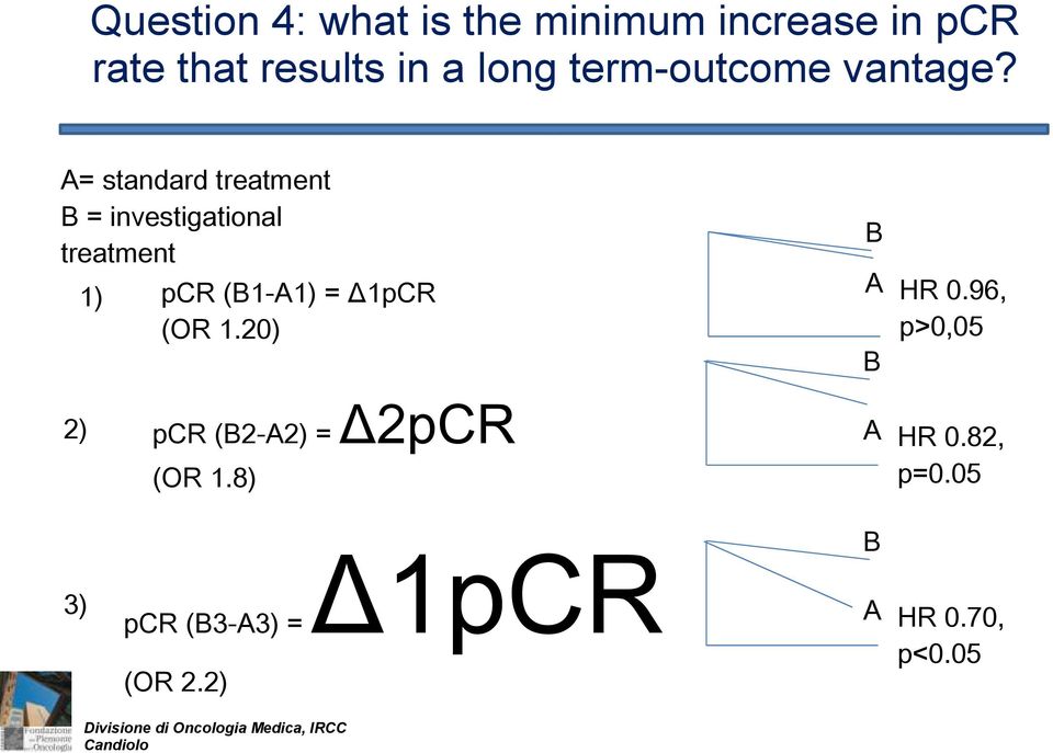 A= standard treatment B = investigational treatment 1) pcr (B1-A1) = Δ1pCR (OR 1.