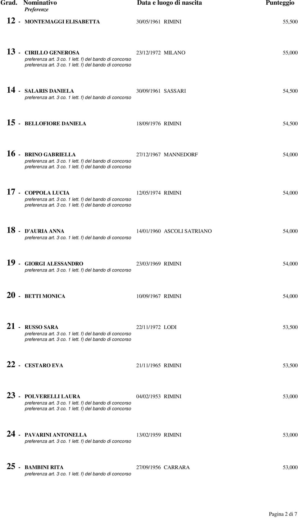 SATRIANO 54,000 19 - GIORGI ALESSANDRO 23/03/1969 RIMINI 54,000 20 - BETTI MONICA 10/09/1967 RIMINI 54,000 21 - RUSSO SARA 22/11/1972 LODI 53,500 22 - CESTARO EVA