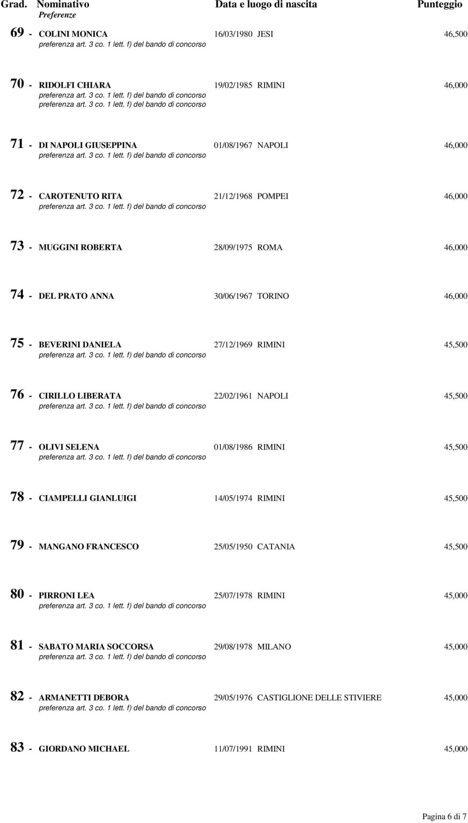 45,500 77 - OLIVI SELENA 01/08/1986 RIMINI 45,500 78 - CIAMPELLI GIANLUIGI 14/05/1974 RIMINI 45,500 79 - MANGANO FRANCESCO 25/05/1950 CATANIA 45,500 80 - PIRRONI LEA 25/07/1978