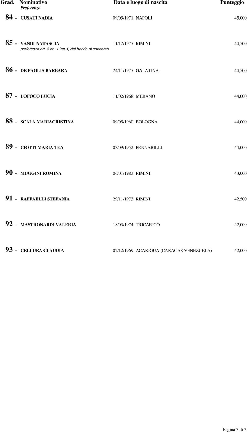 TEA 03/09/1952 PENNABILLI 44,000 90 - MUGGINI ROMINA 06/01/1983 RIMINI 43,000 91 - RAFFAELLI STEFANIA 29/11/1973 RIMINI 42,500