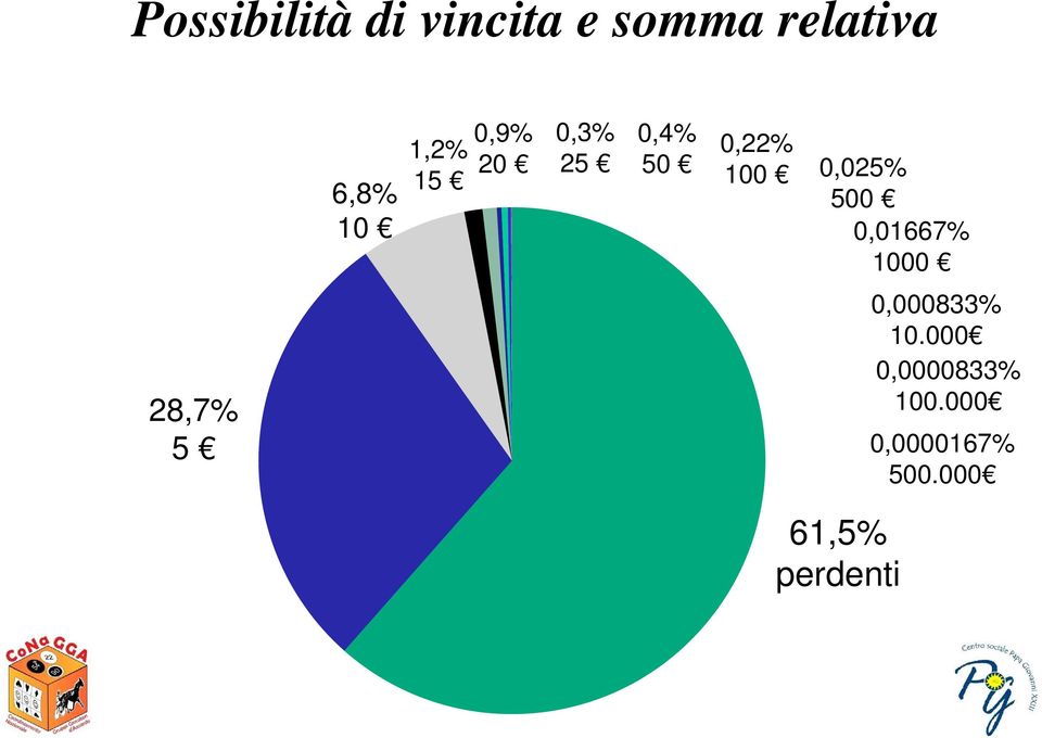 0,025% 500 0,01667% 1000 28,7% 5 0,000833% 10.