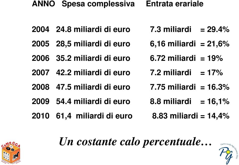 2 miliardi di euro 7.2 miliardi 2008 47.5 miliardi di euro 7.75 miliardi 2009 54.4 miliardi di euro 8.