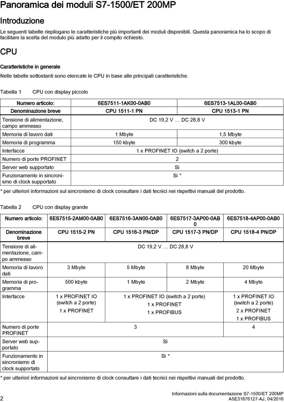 Tabella 1 CPU con display piccolo Numero articolo: 6ES7511-1AK00-0AB0 6ES7513-1AL00-0AB0 Denominazione breve CPU 1511-1 PN CPU 1513-1 PN Tensione di alimentazione, DC 19,2 V DC 28,8 V campo ammesso