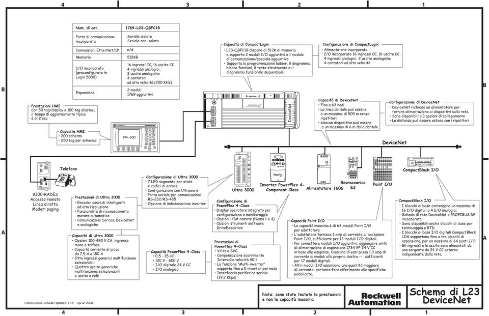 comunicazione/speciale aggiuntivo Supporta la programmazione ladder, il diagramma blocco funzioni, il testo strutturato e il diagramma funzionale sequenziale Configurazione di CompactLogix