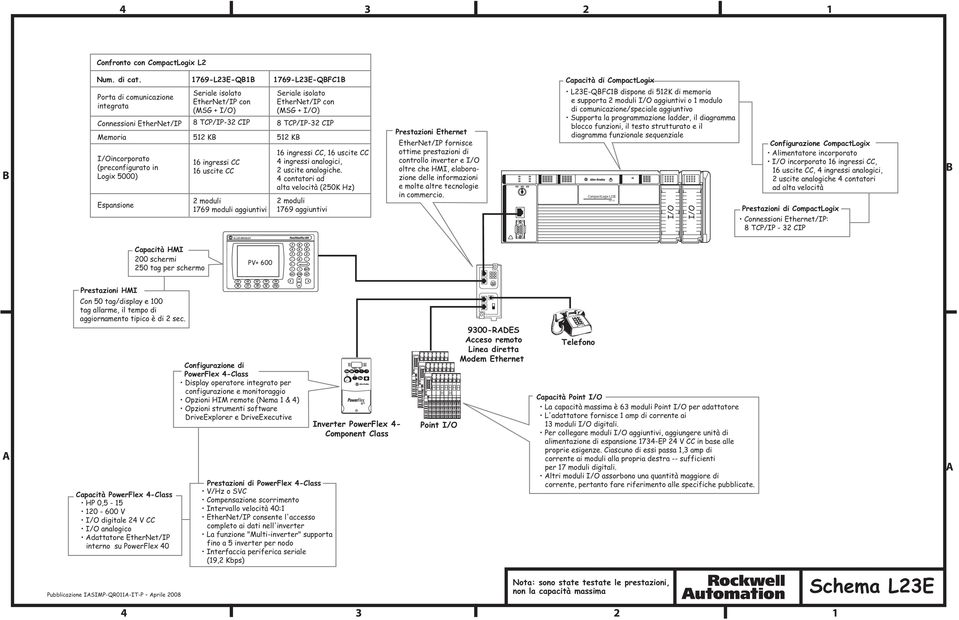 EtherNet/IP con 8 TCP/IP-2 CIP 512 K 16 ingressi CC 16 uscite CC 1769 moduli aggiuntivi Seriale isolato EtherNet/IP con 8 TCP/IP-2 CIP 512 K 16 ingressi CC, 16 uscite CC 4 ingressi analogici, 2