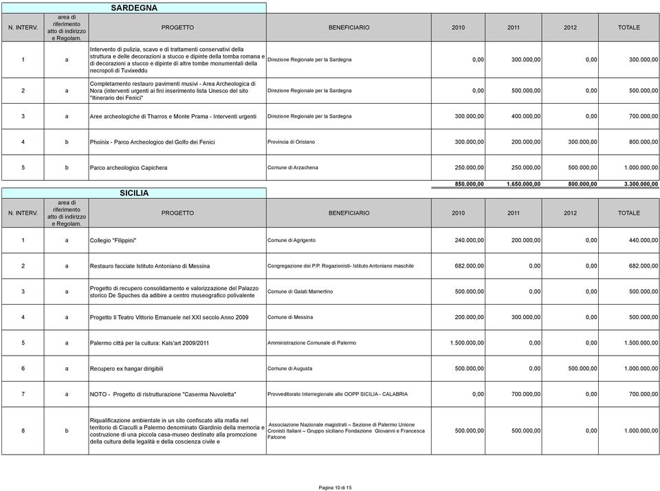 000,00 necropoli di Tuvixeddu Completamento restauro pavimenti musivi - Area Archeologica di Nora (interventi urgenti ai fini inserimento lista Unesco del sito "Itinerario dei Fenici" Direzione