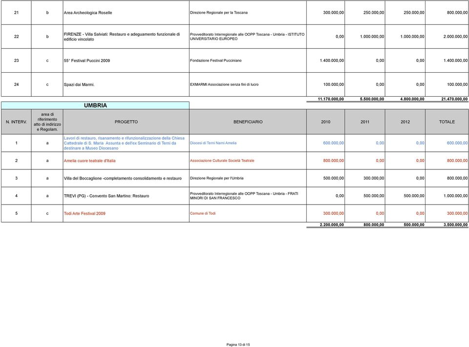 000.000,00 2.000.000,00 23 c 55 Festival Puccini 2009 Fondazione Festival Pucciniano 1.400.000,00 0,00 0,00 1.400.000,00 24 c Spazi dai Marmi. EXMARMI Associazione senza fini di lucro 100.