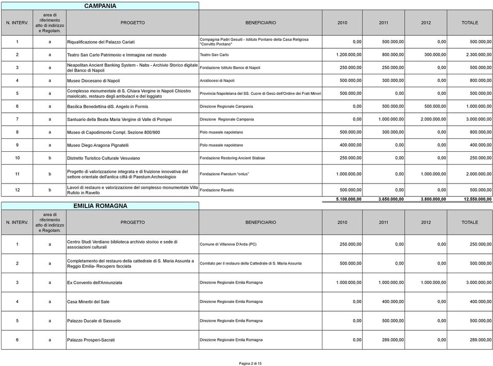 000,00 2.300.000,00 Neapolitan Ancient Banking System - Nabs - Archivio Storico digitale del Banco di Napoli Fondazione Istituto Banco di Napoli 250.000,00 250.000,00 0,00 500.