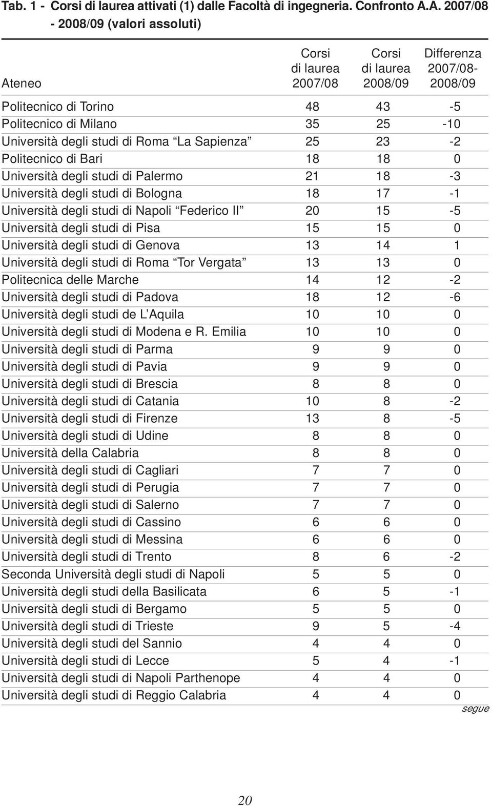 studi di Roma La Sapienza 25 23-2 Politecnico di Bari 18 18 0 Università degli studi di Palermo 21 18-3 Università degli studi di Bologna 18 17-1 Università degli studi di Napoli Federico II 20 15-5