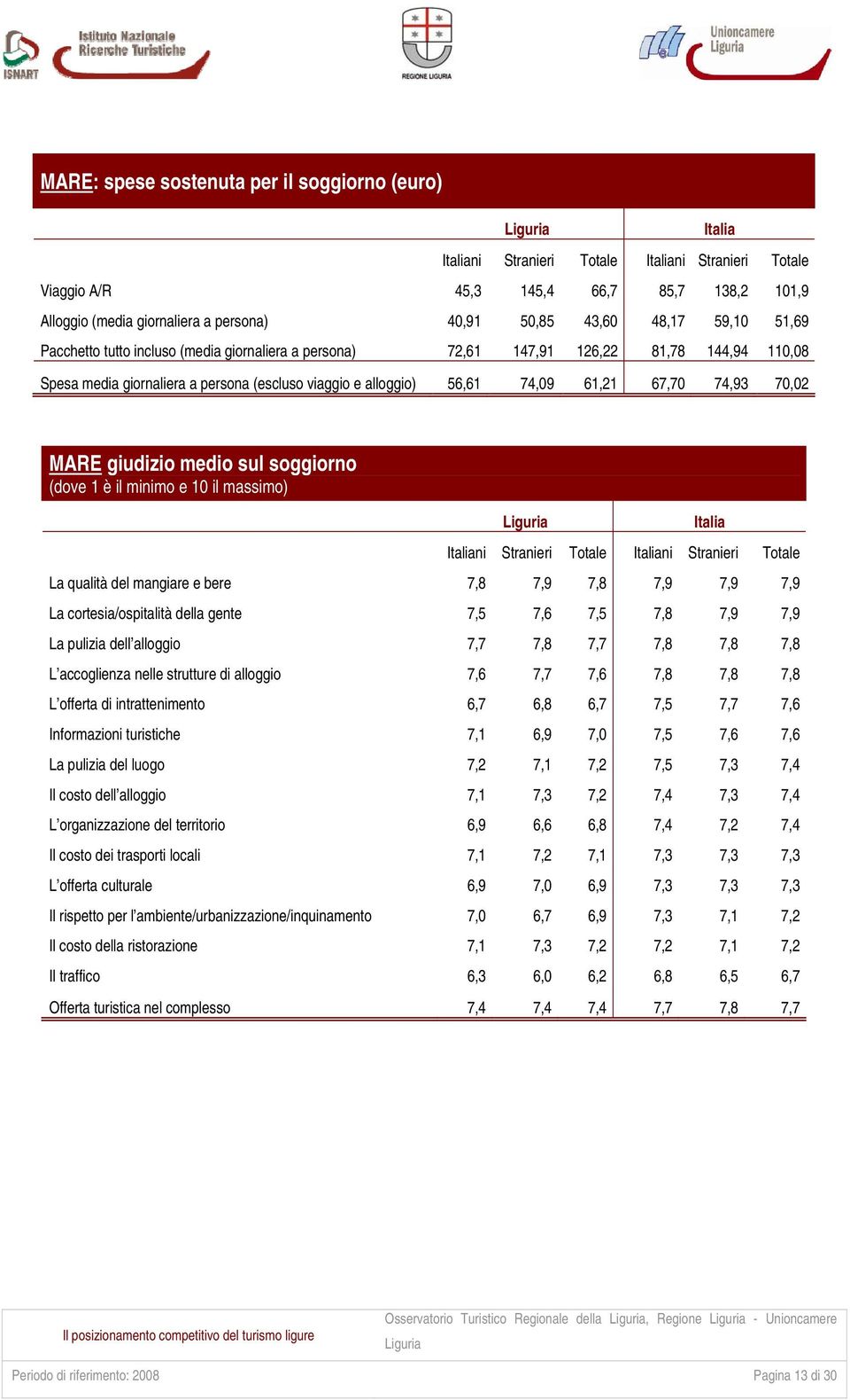 MARE giudizio medio sul soggiorno (dove 1 è il minimo e 10 il massimo) ni Stranieri Totale ni Stranieri Totale La qualità del mangiare e bere 7,8 7,9 7,8 7,9 7,9 7,9 La cortesia/ospitalità della