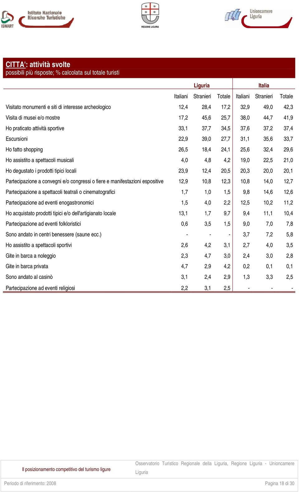 25,6 32,4 29,6 Ho assistito a spettacoli musicali 4,0 4,8 4,2 19,0 22,5 21,0 Ho degustato i prodotti tipici locali 23,9 12,4 20,5 20,3 20,0 20,1 Partecipazione a convegni e/o congressi o fiere e