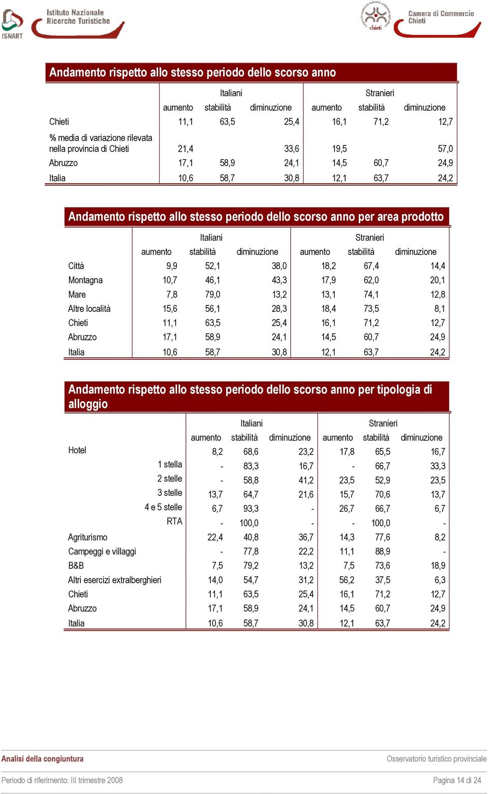 prodotto Italiani Stranieri aumento stabilità diminuzione aumento stabilità diminuzione Città 9,9 52,1 38,0 18,2 67,4 14,4 Montagna 10,7 46,1 43,3 17,9 62,0 20,1 Mare 7,8 79,0 13,2 13,1 74,1 12,8