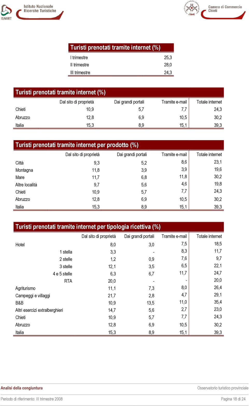 Totale internet Città 9,3 5,2 8,6 23,1 Montagna 11,8 3,9 3,9 19,6 Mare 11,7 6,8 11,8 30,2 Altre località 9,7 5,6 4,6 19,8 Chieti 10,9 5,7 7,7 24,3 Abruzzo 12,8 6,9 10,5 30,2 Italia 15,3 8,9 15,1 39,3