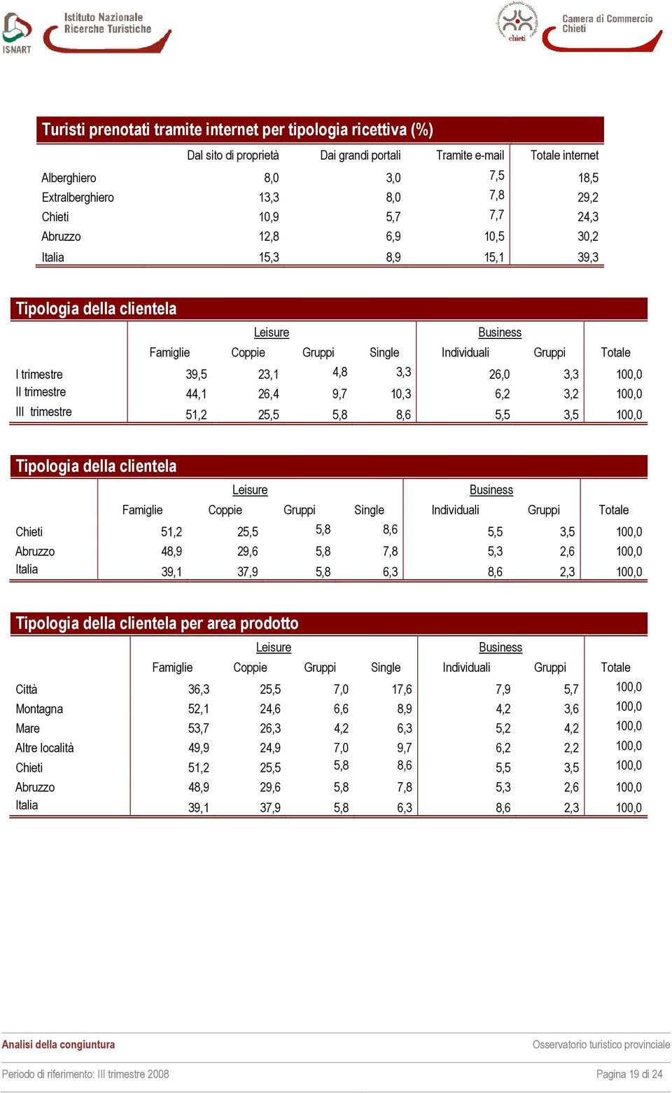 4,8 3,3 26,0 3,3 100,0 II trimestre 44,1 26,4 9,7 10,3 6,2 3,2 100,0 III trimestre 51,2 25,5 5,8 8,6 5,5 3,5 100,0 Tipologia della clientela Leisure Business Famiglie Coppie Gruppi Single Individuali