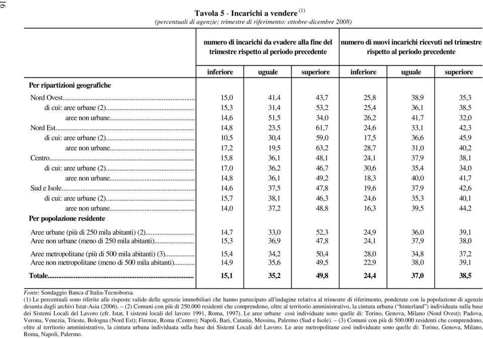 .. 15,0 41,4 43,7 25,8 38,9 35,3 di cui: aree urbane (2)... 15,3 31,4 53,2 25,4 36,1 38,5 aree non urbane... 14,6 51,5 34,0 26,2 41,7 32,0 Nord Est.