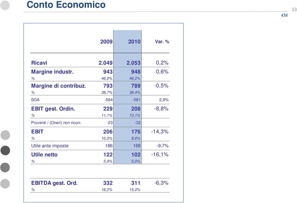 793 789-0,5% % 38,7% 38,4% SGA -564-581 2,9% EBIT gest. Ordin.