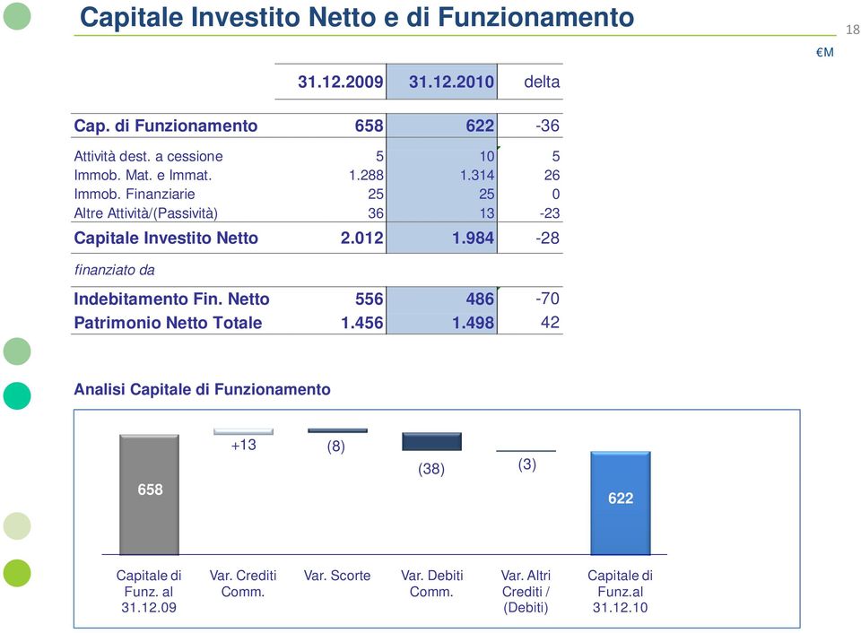 Finanziarie 25 25 0 Altre Attività/(Passività) 36 13-23 Capitale Investito Netto 2012 2.012 1984 1.984-28 finanziato da Indebitamento Fin.