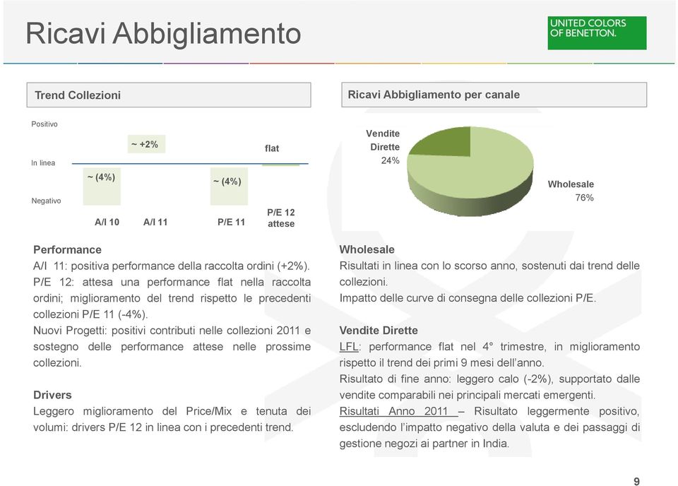 P/E 12: attesa una performance flat nella raccolta ordini; miglioramento del trend rispetto le precedenti collezioni P/E 11 (-4%) 4%).