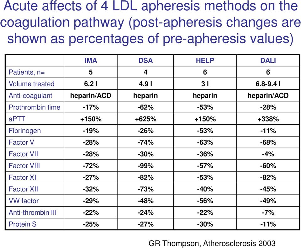 4 l Anti-coagulant heparin/acd heparin heparin heparin/acd Prothrombin time -17% -62% -53% -28% aptt +150% +625% +150% +338% Fibrinogen -19% -26% -53% -11% Factor