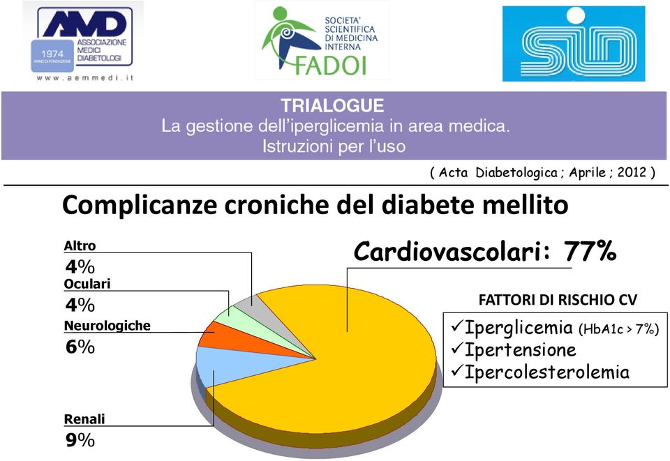 4% Oculari 4% Neurologiche 6% FATTORI DI RISCHIO CV