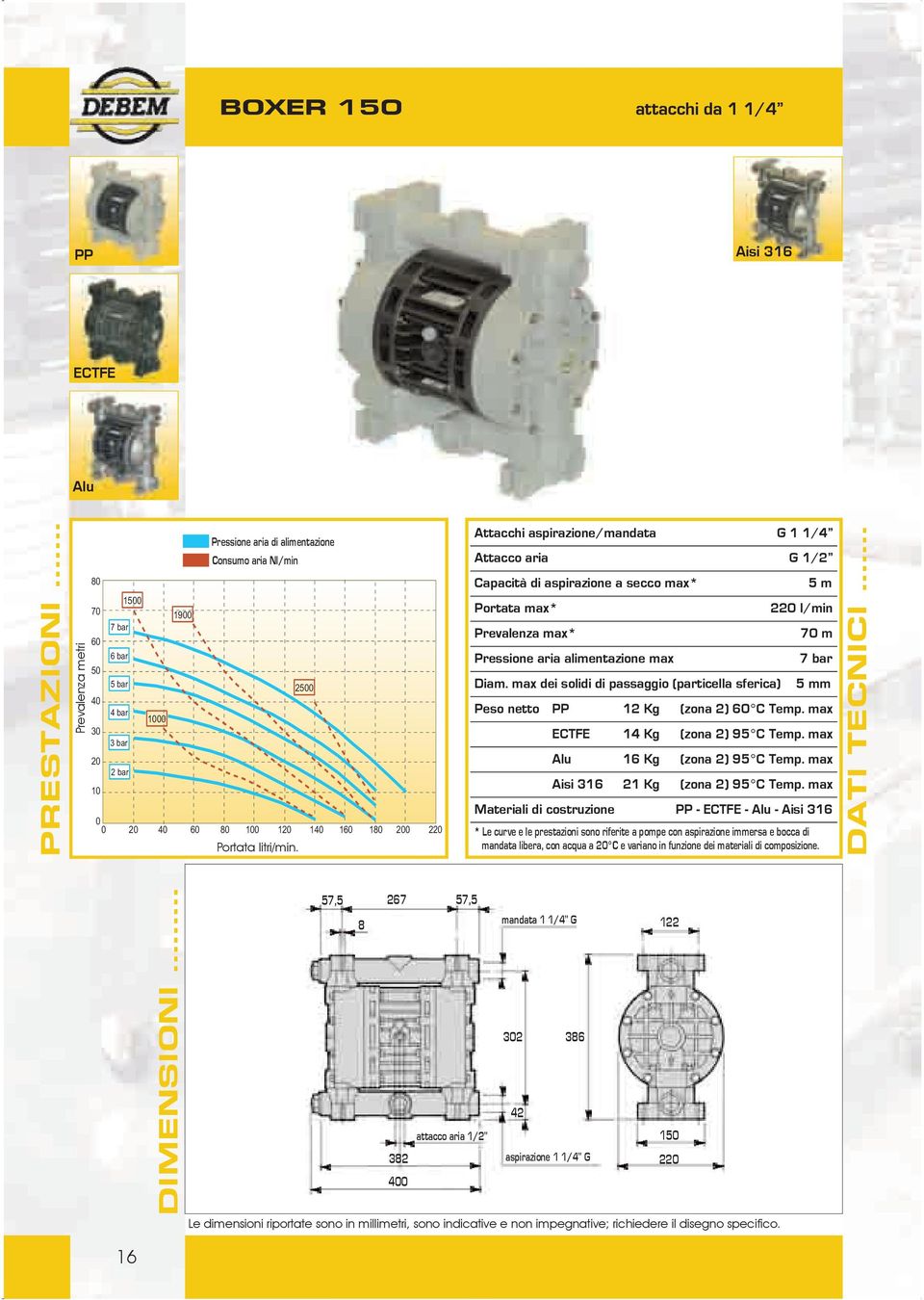 max ECTFE 14 Kg (zona 2) 95 C Temp. max Alu 16 Kg (zona 2) 95 C Temp. max Aisi 316 21 Kg (zona 2) 95 C Temp.