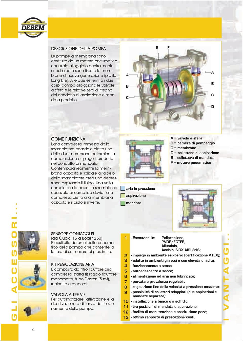 .. COME FUNZIONA L aria compressa immessa dallo scambiatore coassiale dietro una delle due membrane determina la compressione e spinge il prodotto nel condotto di mandata.