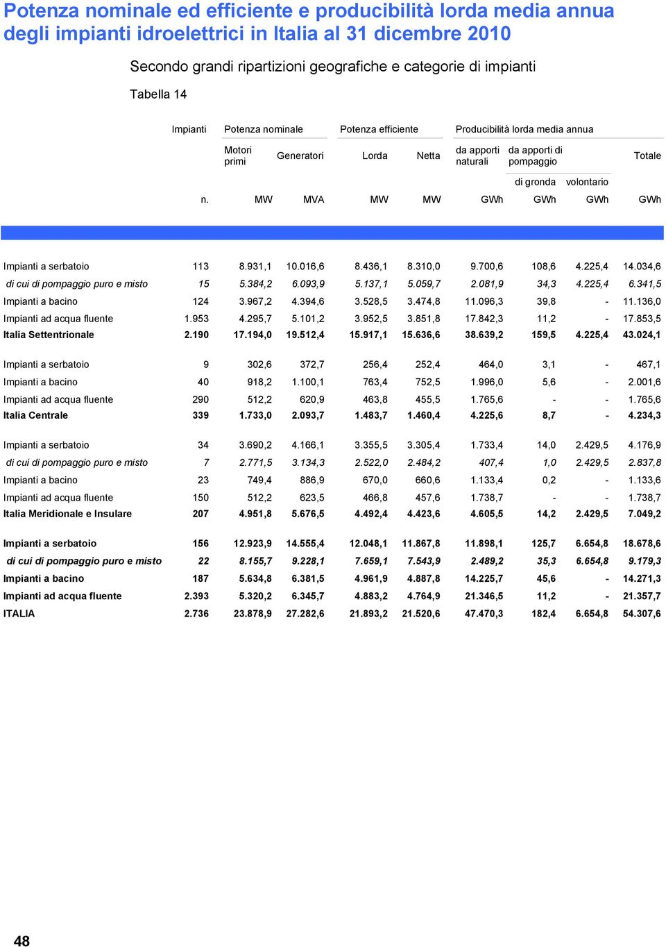 MW MVA MW MW GWh GWh GWh GWh Impianti a serbatoio 113 8.931,1 10.016,6 8.436,1 8.310,0 9.700,6 108,6 4.225,4 14.034,6 di cui di pompaggio puro e misto 15 5.384,2 6.093,9 5.137,1 5.059,7 2.