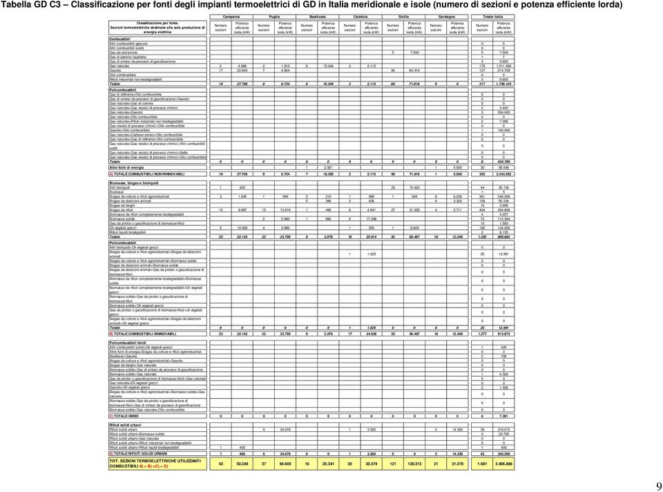 500 Gas di petrolio liquefatto 1 7 Gas di sintesi da processi di gassificazione 3 5.850 Gas naturale 178 1.511.458 2 4.866 2 1.910 6 15.344 2 2.115 Gasolio 17 22.840 7 4.824 127 214.709 64 64.