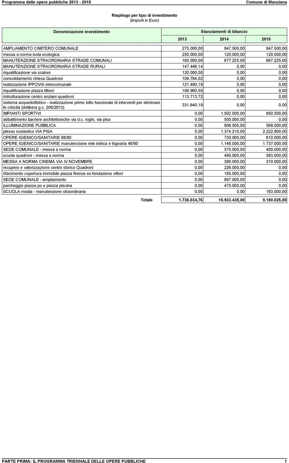 000,00 0,00 0,00 consolidamento chiesa Quadroni 109.784,02 0,00 0,00 realizzazione IPPOVIA intercomunale 121.490,19 0,00 0,00 riqualificazione piazza tittoni 106.