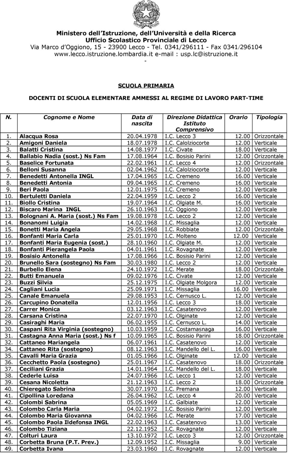 1978 I.C. Lecco 3 12.00 Orizzontale 2. Amigoni Daniela 18.07.1978 I.C. Calolziocorte 3. Balatti Cristina 14.08.1977 I.C. Civate 18.00 Verticale 4. Ballabio Nadia (sost.) Ns Fam 17.08.1964 I.C. Bosisio Parini 12.