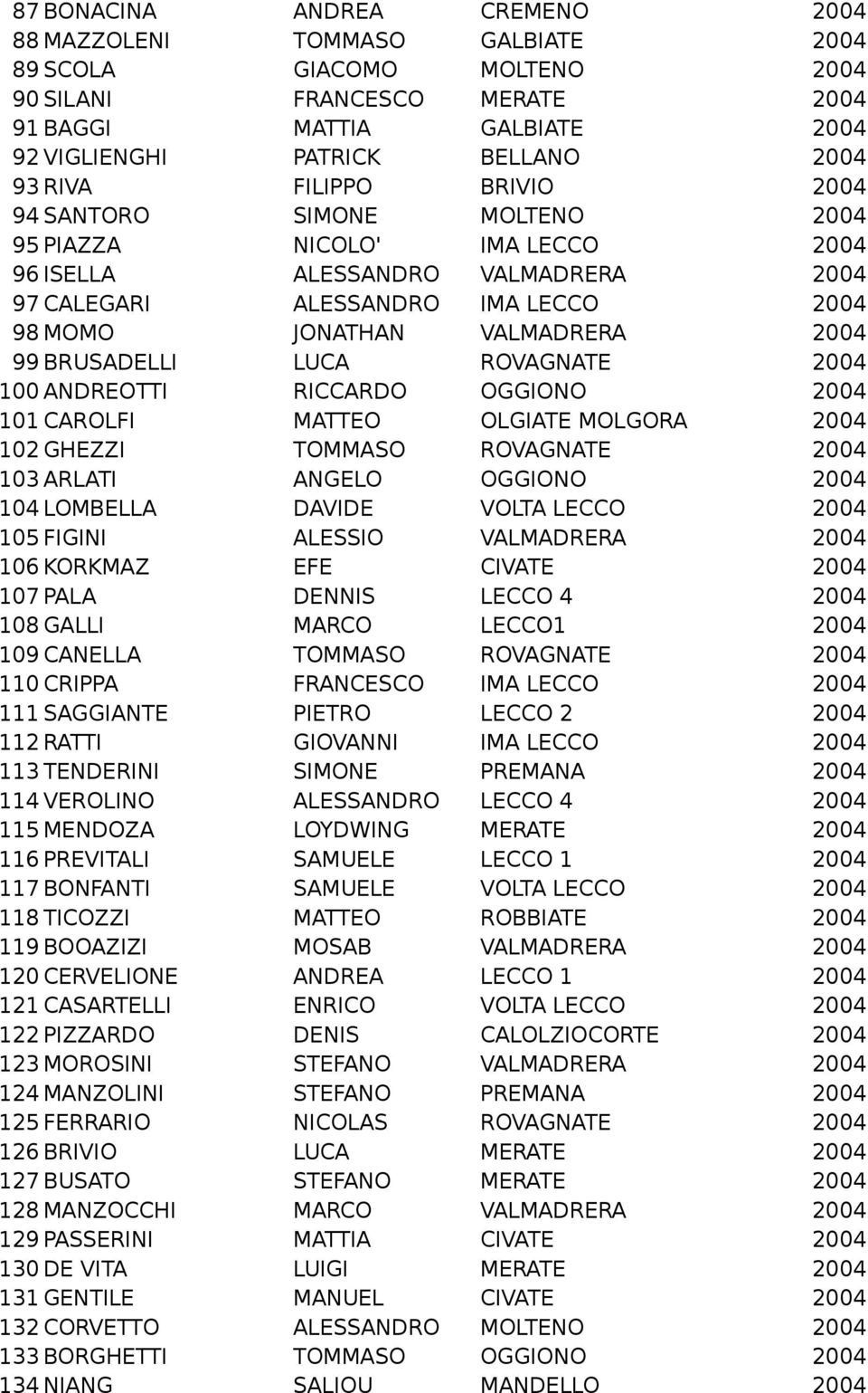 BRUSADELLI LUCA ROVAGNATE 2004 100 ANDREOTTI RICCARDO OGGIONO 2004 101 CAROLFI MATTEO OLGIATE MOLGORA 2004 102 GHEZZI TOMMASO ROVAGNATE 2004 103 ARLATI ANGELO OGGIONO 2004 104 LOMBELLA DAVIDE VOLTA