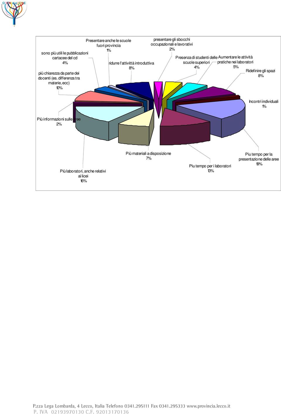 occupazionali e lavorativi 2% Presenza di studenti delle Aumentare le attività scuole superiori pratiche nei laboratori 4% 5% Ridefinire gli spazi